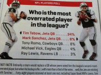 SI Players Poll Ranks Tebow and Sanchez Among Most Overrated